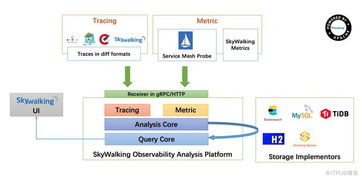skywalking微服务监控分析