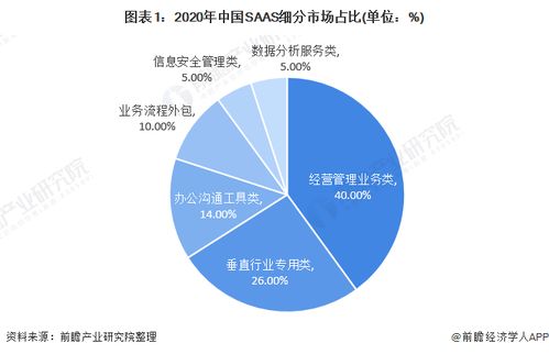 2021年中国SaaS行业细分产品竞争格局分析 新锐产品以数据安全与大数据为核心